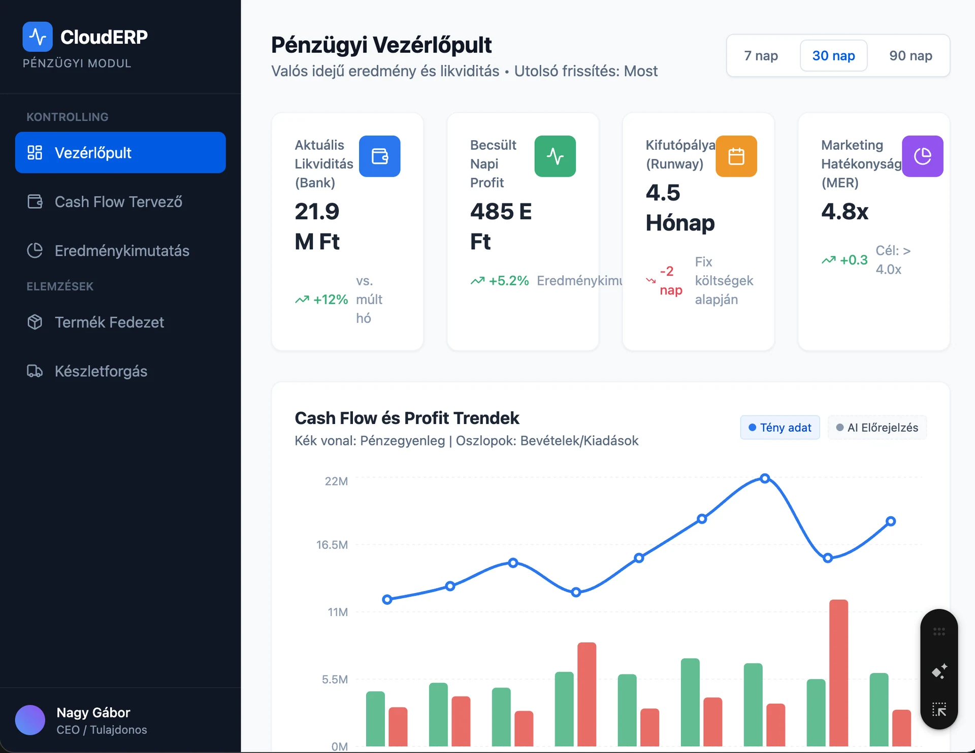 A CloudERP pénzügyi vezérlőpultja és grafikonjai